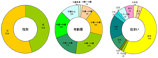 フォートラベル会員について